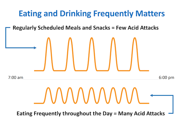 Foto de Eating Frequently Matters con un gráfico que muestra que comer menos a lo largo del día es beneficioso para la salud.