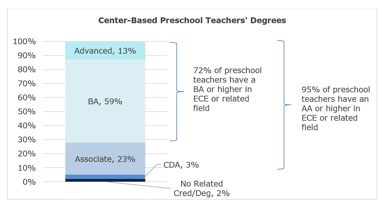 Gráfico que muestra las estadísticas de títulos de los maestros de preescolar basados en los centros.