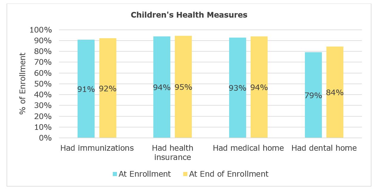 Gráfico que muestra las medidas de salud de los niños.