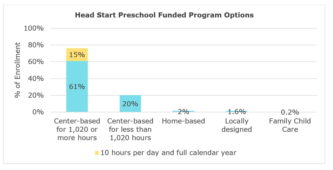 Gráfico que ilustra las opciones del programa preescolar de Head Start.