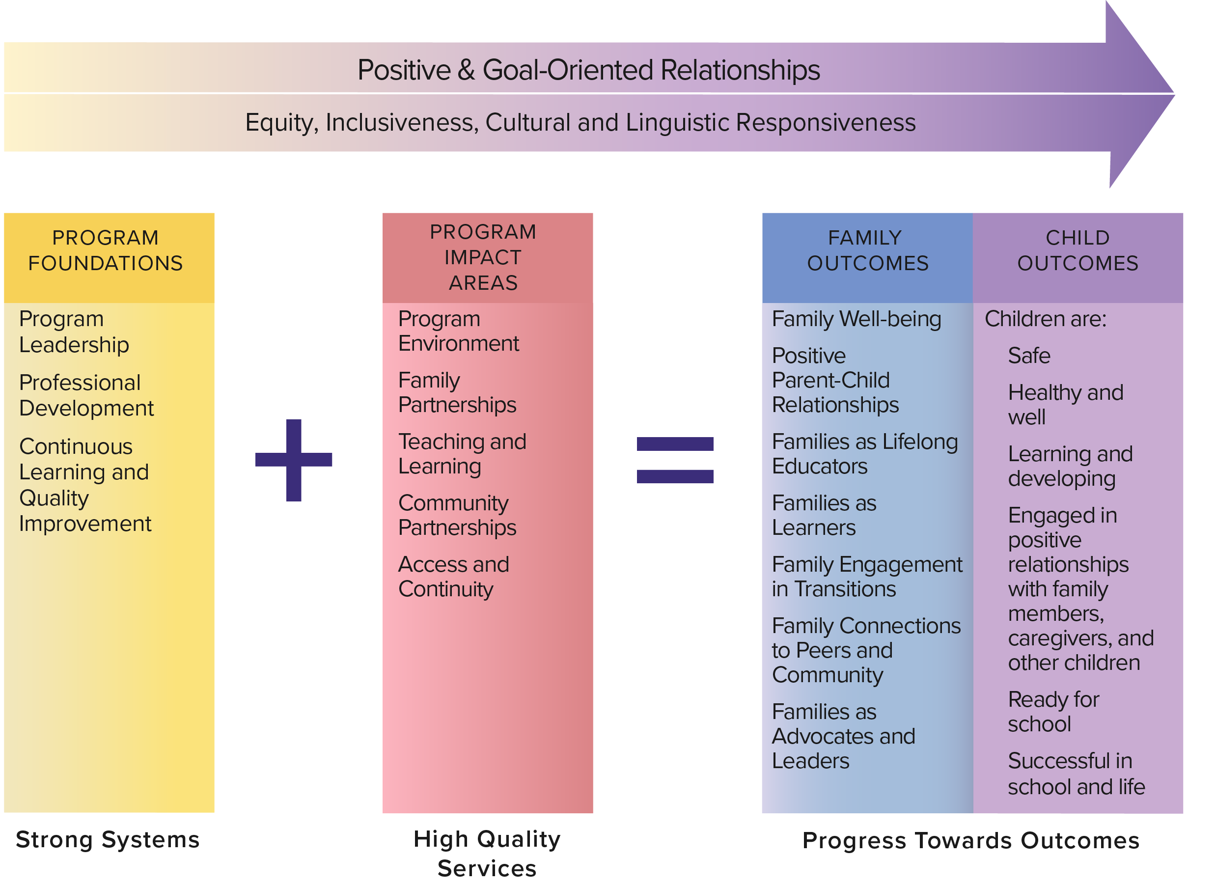 The Parent, Family, and Community Engagement Framework: If this, then that with text.