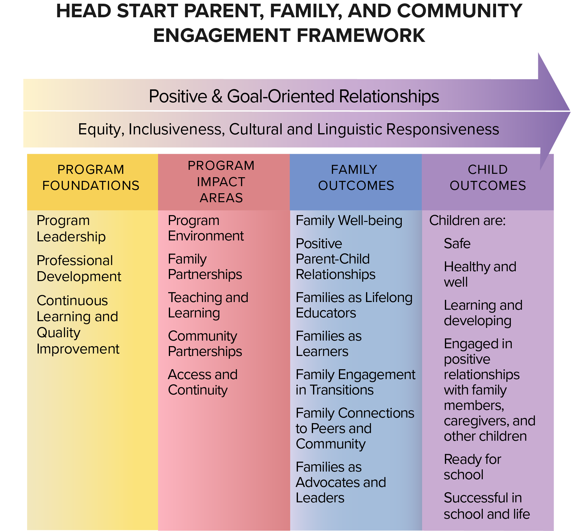 The Parent, Family, and Community Engagement Framework.