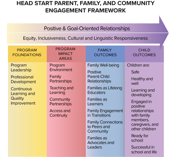 A flowchart for the Head Start PFCE Framework. As an arrow labelled "Positive and Goal-Oriented Relationships, Equity, Inclusiveness, Cultural and Linguistic Responsiveness," increases, it passes through the four categories below. Category 1: Program Foundations. Program Leadership, Profressional Development, Continuous Leanring and Quality Improvement. Category 2: Program Impact Areas. Program Environment, Family Partnerships, Teaching and Learning, Community Partnerships, and Access and Continuity. Category 3: Family Outcomes. Family Well-being, Positive Parent-Child Relationships, Families as Lifelong Educators, Families as Learners, Family Engagement in Transitions, Family Connections to Peers and Community, and Families as Advocates and Leaders. Category 4: Child Outcomes. Children are: safe; healthy and well; learning and developing; engaged in positive relationships with family members, caregivers, and other children; ready for school; successful in school and life.