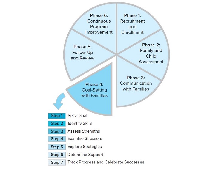 Graphic of the Family Partnership Process and Seven Steps for Setting and Reaching Goals with Families