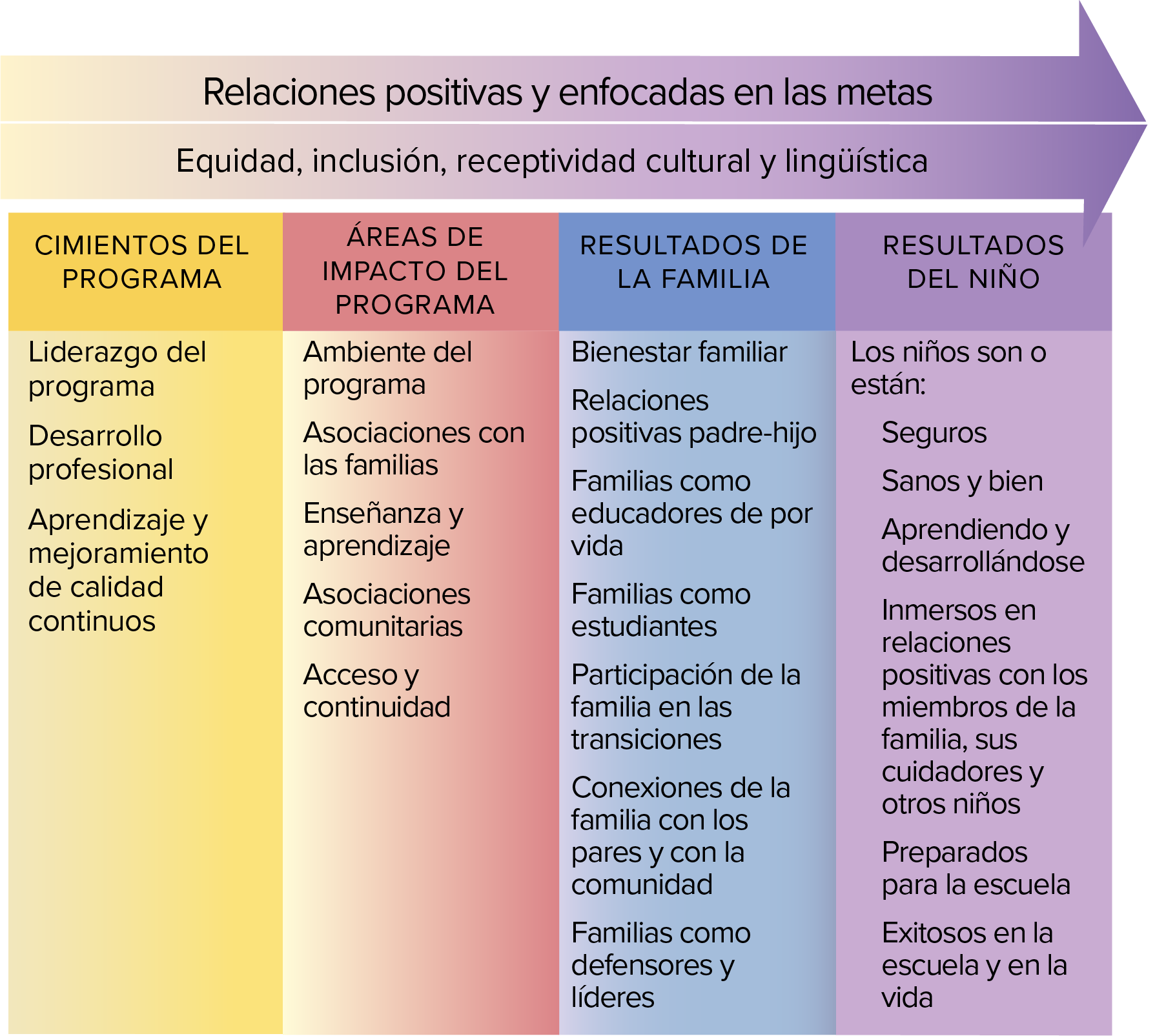 A medida que aumenta una flecha etiquetada como "Relaciones positivas y orientadas a objetivos, equidad, inclusión, capacidad de respuesta cultural y lingüística", pasa por las cuatro categorías que siguen a continuación.