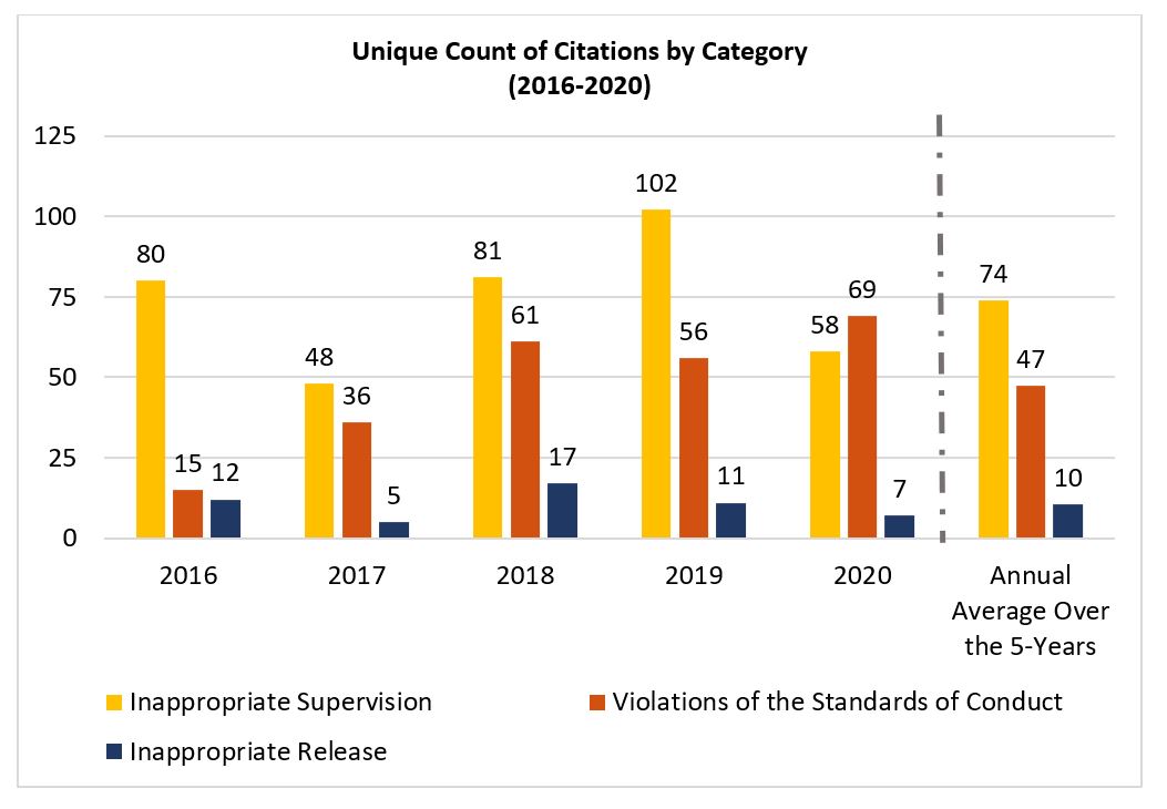 Graphic displaying a brief unique count of citations by category, from 2016 to 2020.