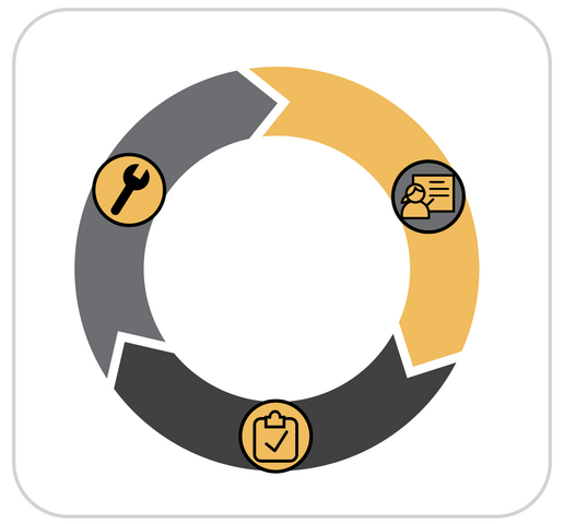 Circle representing Teach-Assess-Adjust process to select, implement, and evaluate.