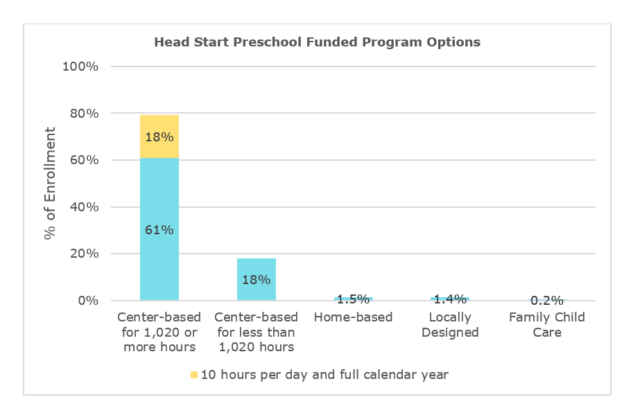 Head Start Preschool Funded Program Options. Center based for 1020 or more hours: 32%; Center based for less than 1020 hours: 18%; Home based: 1.5%; Locally designed: 1.4%; Family Child Care: 0.2%.