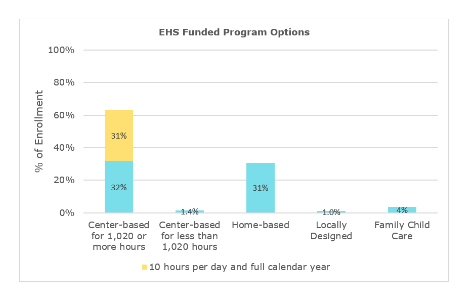 Opciones de programas financiados por EHS. Basados en el centro para 1020 o más horas: 32%; basados en el centro para 1020 o menos horas: 1,4%; basados en el hogar: 31%; diseño local 1%; cuidado infantil familiar 4%.