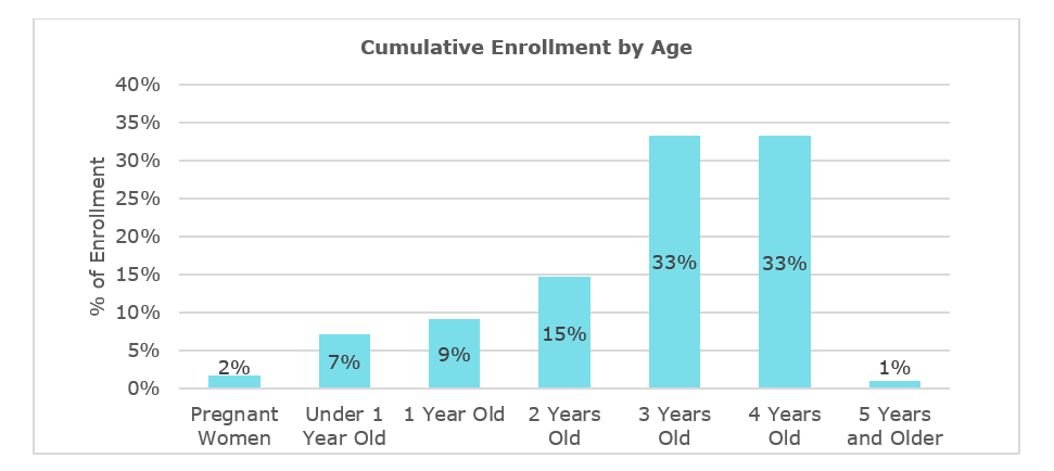 Matriculación acumulada por edad. Mujeres embarazadas 2%; menores de 1 año 1%; 1 año 9%; 2 años 15%; 3 años 33%; 4 años 33%; a partir de 5 años 1%.