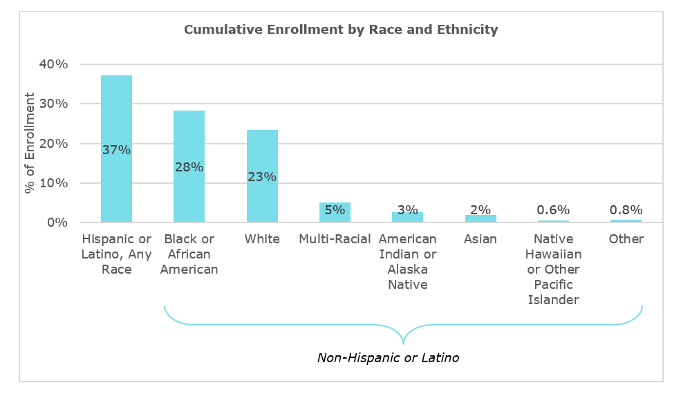 Matriculación acumulada, por raza y etnia. Hispanos 37%; negros 28%; blancos 23%; multirracial 5%; AIAN 3%; asiáticos 2%; isleños del Pacífico 0,6%; otros 0,8%.