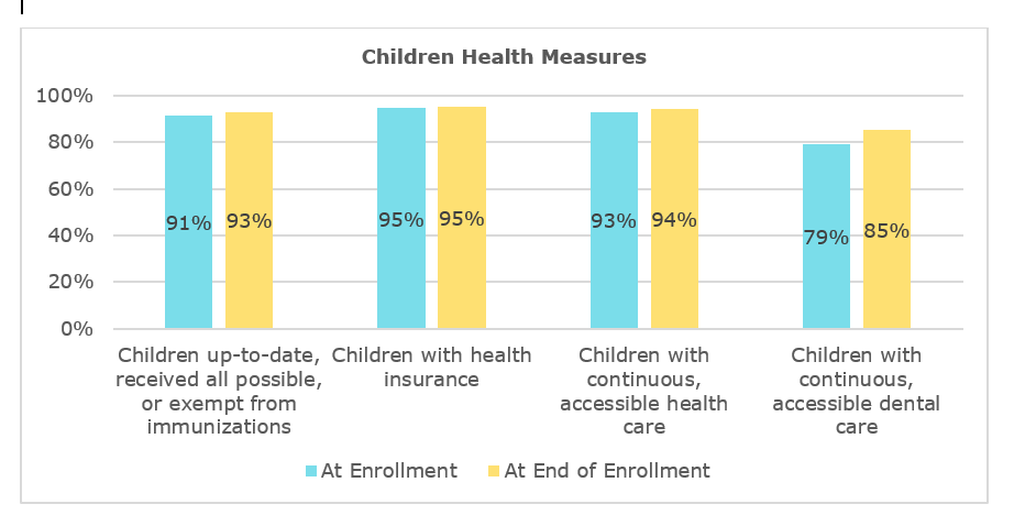 Chart data for Children Health Measures.