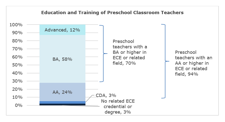 Educación y capacitación de maestros de preescolar. AA o superior en ECE: 94%; BA o superior en ECE 70%; Avanzado 12%; BA 58%; AA 24%; CDA 3%; no relacionado con ECE 3%.