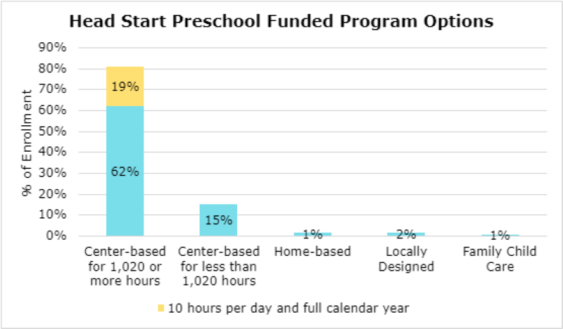 Head Start preschool funded program options. Center based for 1020 or more hours: 62 percent and 10 hours per day and full calendar year is 19 percent. Center based for less than 1020 hours is 15 percent. Home based is 1 percent. Locally designed is 2 percent. Family child care is 1 percent.