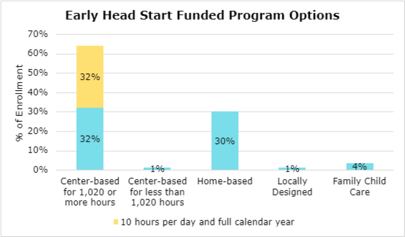 Early Head Start preschool funded program options. Center based for 1020 or more hours: 32 percent and 10 hours per day and full calendar year is 32 percent. Center based for less than 1020 hours is 1 percent. Home based is 30 percent. Locally designed is 1 percent. Family child care is 4 percent.