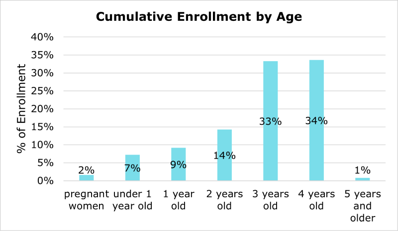 Cumulative enrollment by age. Pregnant women is 2 percent. Under 1 year old is 7 percent. 1 year old is 9 percent. 2 years old is 14 percent. 3 years old is 33 percent.  4 years old is 34 percent. 5 years old is 1 percent.