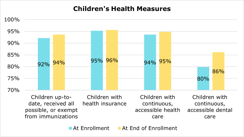 Children's Health Measures:  at enrollment and after enrollment. Children up to date 92 percent / 94 percent. Children with health insurance: 95percent / 96 percent. Children with continuous accessible health care: 94 percent / 95 percent. Children with continuous dental care: 80 percent / 86 percent.