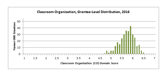 Classroom Organization, Grantee-Level Distribution, 2016