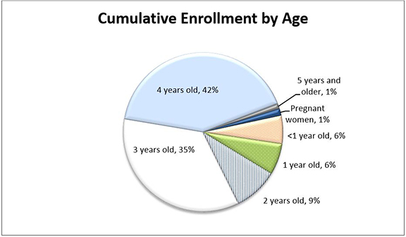 Pie chart for cumulative Enrollment by age 2016