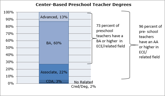 Graph - Center-Based Preschool Teacher Degrees