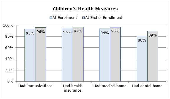 Gráfico - Medidas sobre la salud de los niños