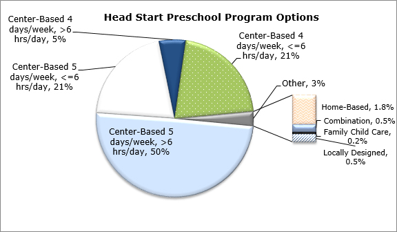 Gráfico circular - Opciones del programa preescolar de Head Start