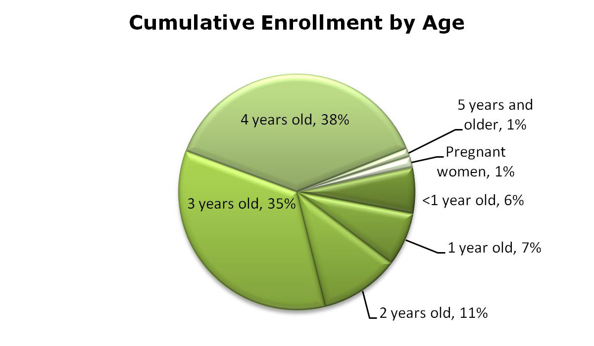 Pie chart showing percentage of enrollment by ages 1 to 5 and pregnant women