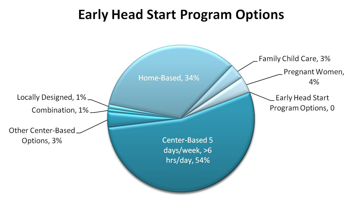 Gráfico circular que muestra los porcentajes de niños inscritos en las opciones del programa Early Head Start