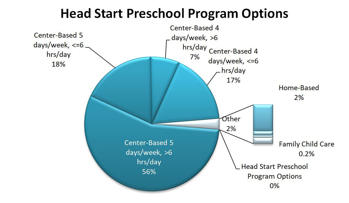 Gráfico circular que muestra los porcentajes de niños inscritos en las opciones del programa preescolar de Head Start