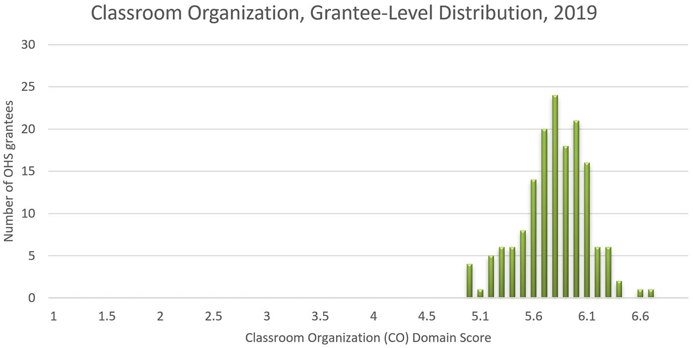 Un gráfico que muestra la Organización del aula, distribución a nivel de destinatario, 2019. El eje Y es el número de destinatarios de OHS y el eje X es la puntuación del dominio de Organización del aula. Los datos se agrupan en forma de campana alrededor de 5.8.