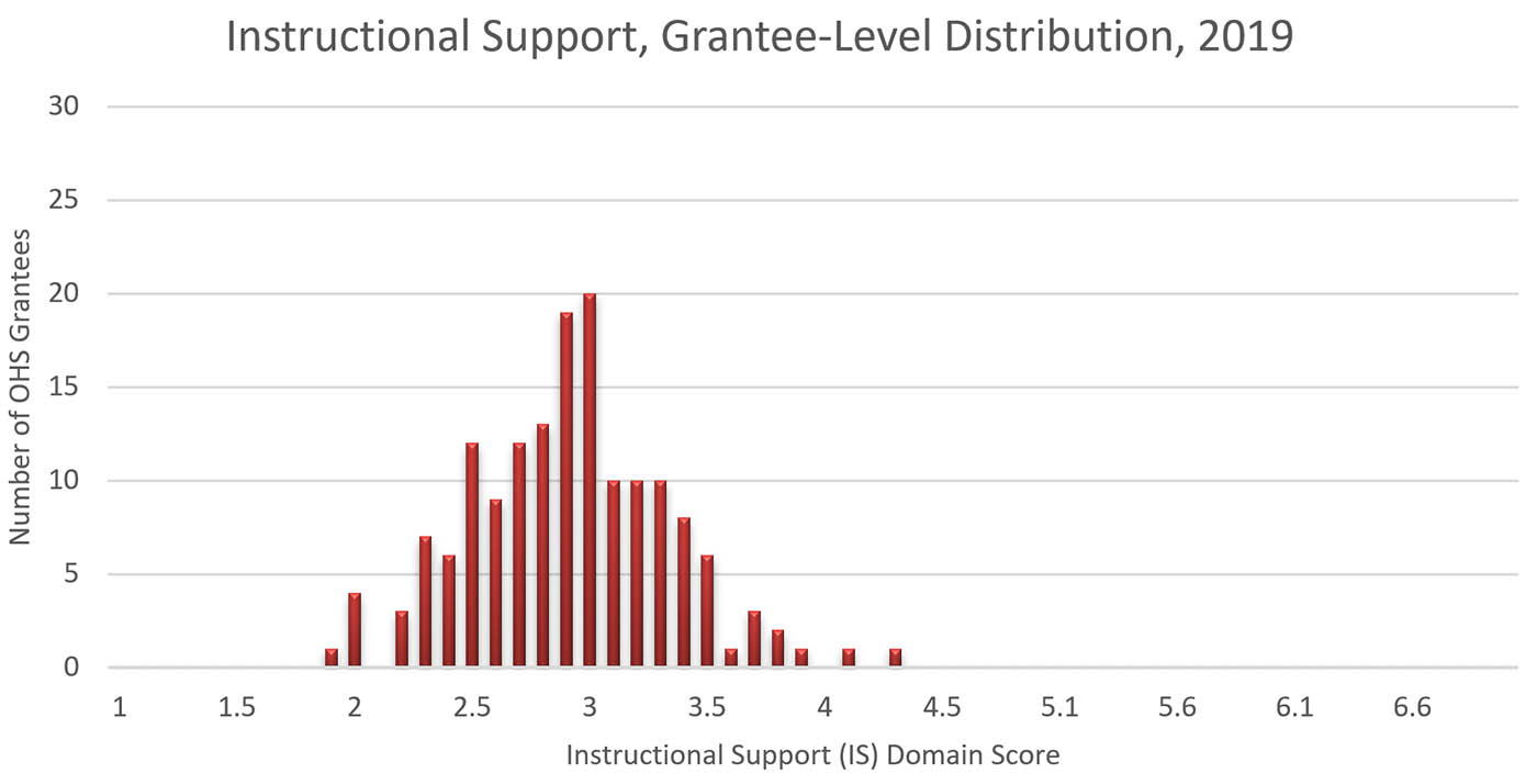 Un gráfico que muestra el Apoyo pedagógico, distribución a nivel de destinatario, 2019. El eje Y es el número de destinatarios de la OHS y el eje X es la puntuación del dominio de Apoyo pedagógico. Los conjuntos de datos en forma de campana alrededor de 3.0..