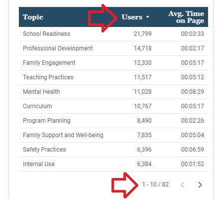 Dashboard image displaying how to sort and see more data