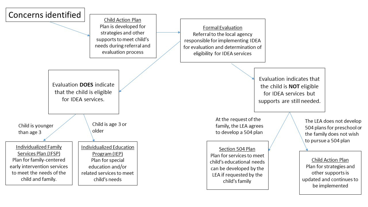 Additional Services Flowchart