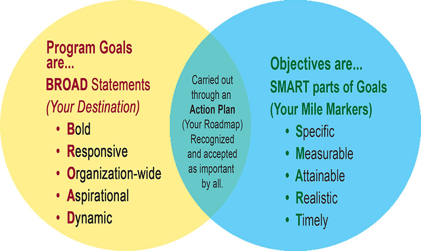 Diagrama de Venn sobre los resultados y los resultados esperados