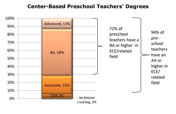 Gráfico que muestra porcentajes de grados para los maestros de preescolar basados en el centro de Head Start