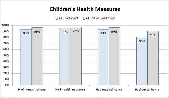 2016 children's health measures