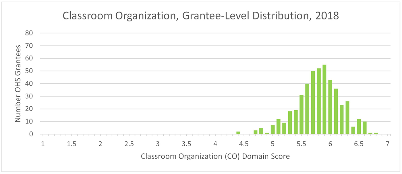 Un gráfico que muestra la Organización del aula, distribución a nivel de destinatario, 2018. El eje Y es el número de destinatarios de OHS y el eje X es la puntuación del dominio de Organización del aula. Los datos se agrupan en forma de campana alrededor de 5.8.