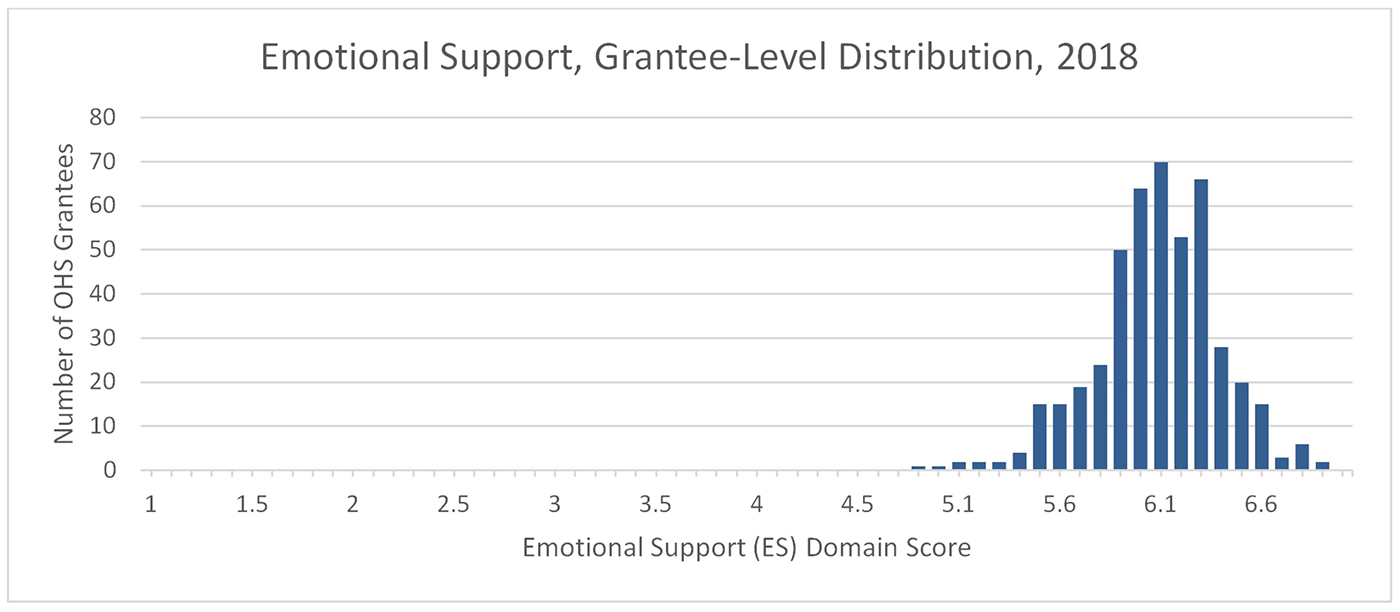 Un gráfico que muestra el Apoyo emocional, distribución a nivel de destinatario, 2018. El eje Y es el número de destinatarios de la OHS y el eje X es la puntuación del dominio de Apoyo emocional. Los datos se agrupan en forma de campana alrededor de 6.1.