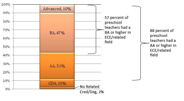 Graph - Center-Based Preschool Teachers' Degrees