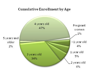 Cumulative Enrollment by Age