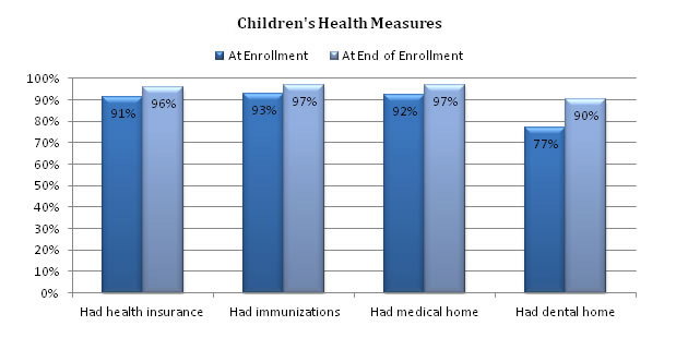 Graph - Children's Health Measures