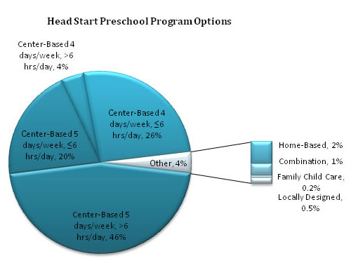 Gráfico circular - Opciones del programa preescolar de Head Start