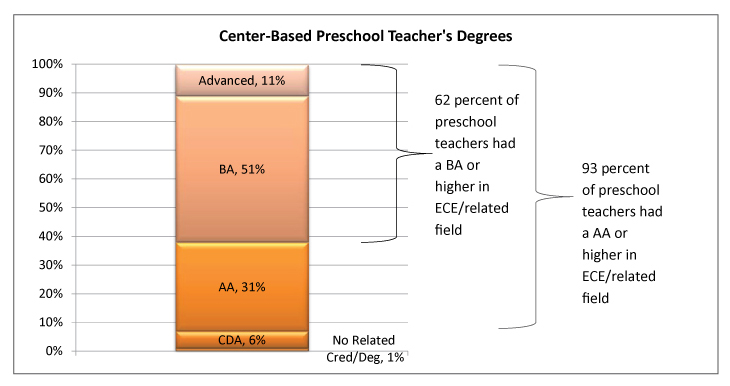 Graphic - Center-Based Preschool-Teachers' Degrees