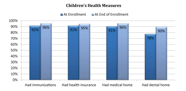 Graph - Children's Health Measures