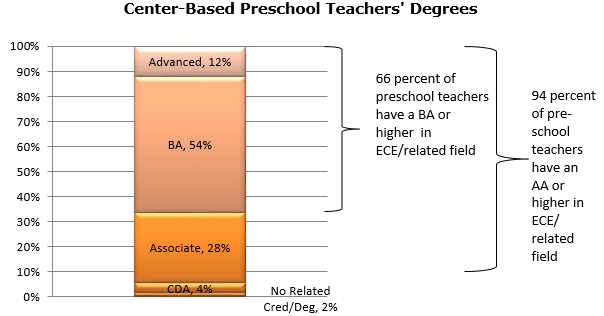 Gráfico - Títulos de los maestros basados centros preescolares