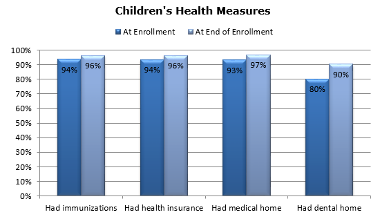 Graph - Children's Health Measures