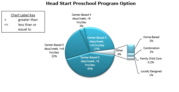 Pie chart - Early Head Start Preschool Options