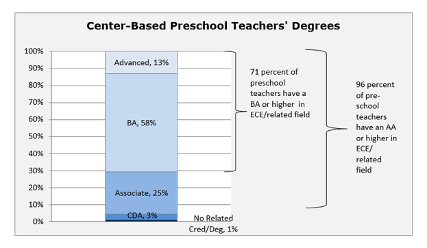 Graphic - Center-Based Preschool-Teachers' Degrees