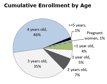 Gráfico circular - Inscripciones acumulativas por edad