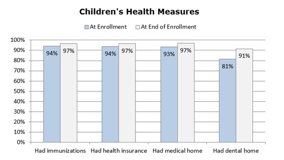 Graph - Children's Health Measures